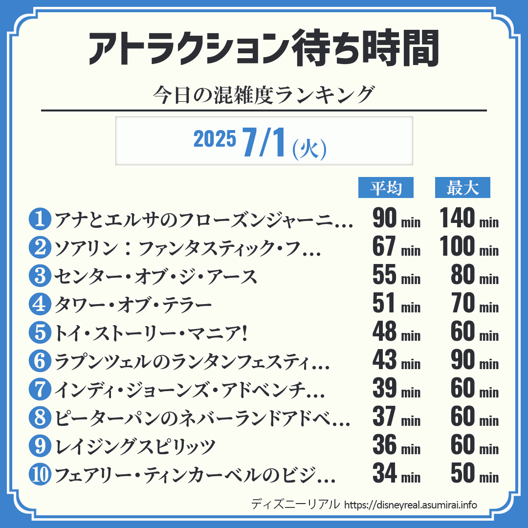 アトラクション待ち時間リアルタイム混雑度ランキング