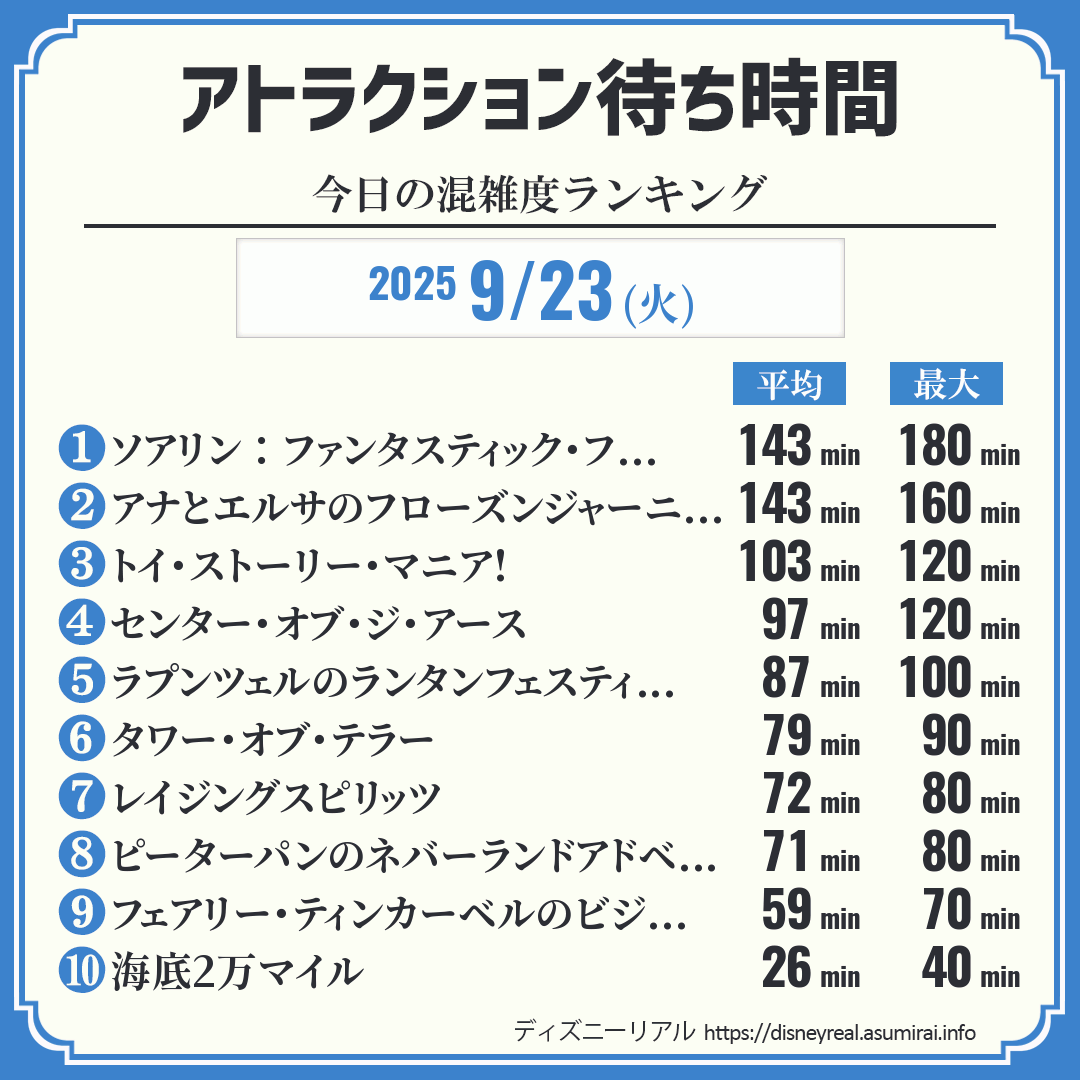 今日の混雑 毎日更新 ディズニーシー 今日これまでのアトラクション待ち時間の推移 混雑状況 ディズニーリアル