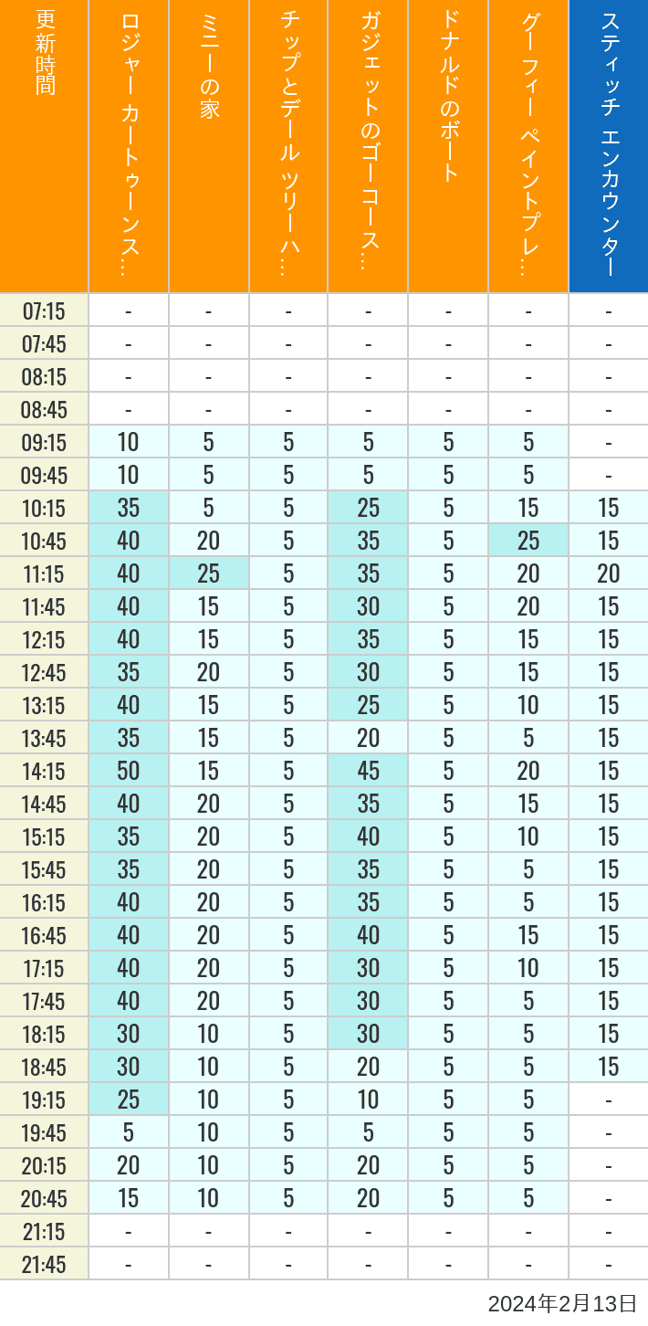2024年2月13日（火）のハッピーフェア ラボ ロジャー カートゥーンスピン ミニーの家 チップとデール ツリーハウス ガジェットのゴーコースター ドナルドのボート グーフィー ペイントプレイハウス の待ち時間を7時から21時まで時間別に記録した表