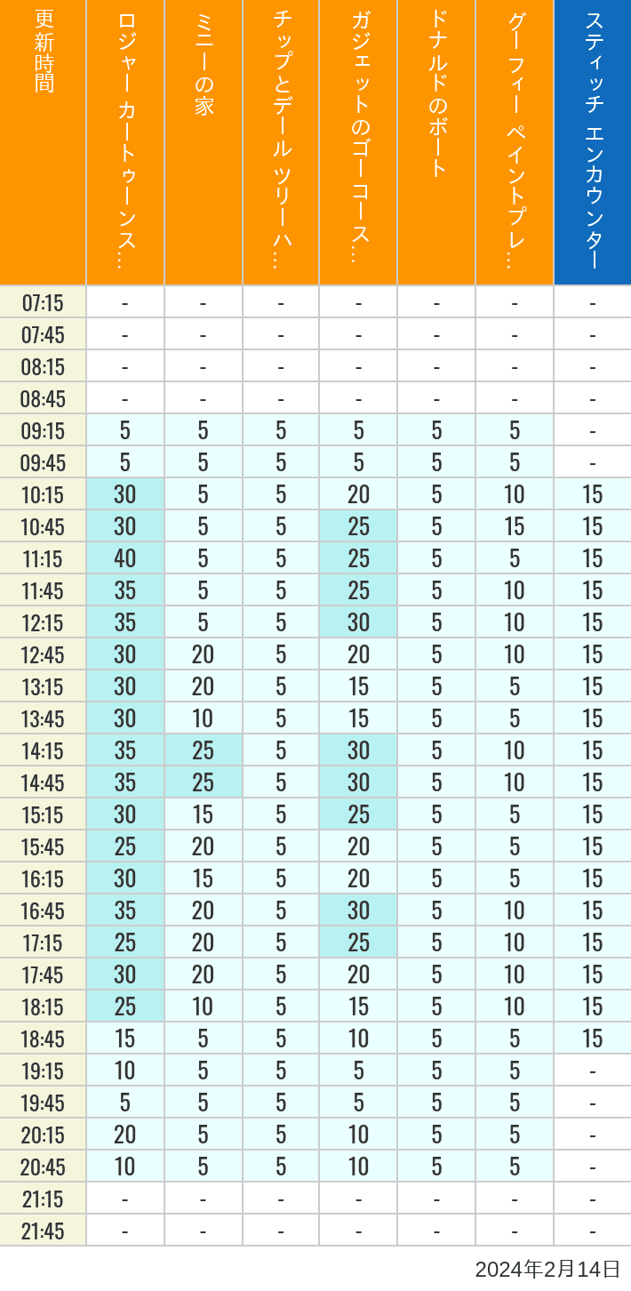 2024年2月14日（水）のハッピーフェア ラボ ロジャー カートゥーンスピン ミニーの家 チップとデール ツリーハウス ガジェットのゴーコースター ドナルドのボート グーフィー ペイントプレイハウス の待ち時間を7時から21時まで時間別に記録した表