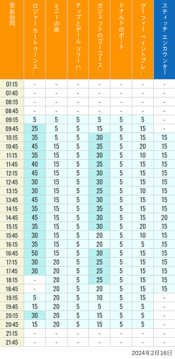 2024年2月16日（金）のハッピーフェア ラボ ロジャー カートゥーンスピン ミニーの家 チップとデール ツリーハウス ガジェットのゴーコースター ドナルドのボート グーフィー ペイントプレイハウス の待ち時間を7時から21時まで時間別に記録した表