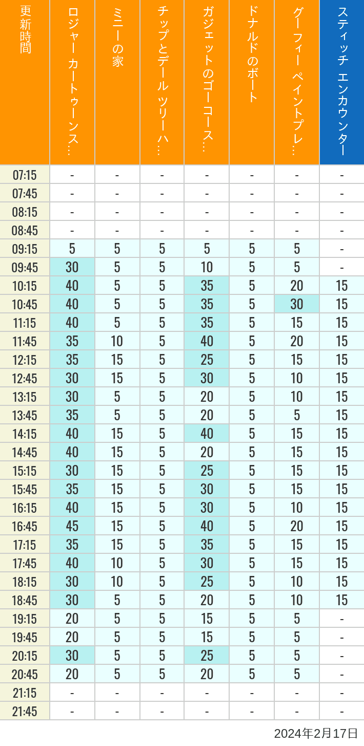 2024年2月17日（土）のハッピーフェア ラボ ロジャー カートゥーンスピン ミニーの家 チップとデール ツリーハウス ガジェットのゴーコースター ドナルドのボート グーフィー ペイントプレイハウス の待ち時間を7時から21時まで時間別に記録した表
