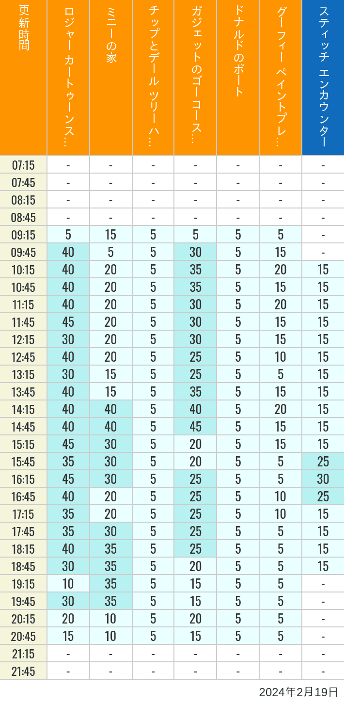 2024年2月19日（月）のハッピーフェア ラボ ロジャー カートゥーンスピン ミニーの家 チップとデール ツリーハウス ガジェットのゴーコースター ドナルドのボート グーフィー ペイントプレイハウス の待ち時間を7時から21時まで時間別に記録した表