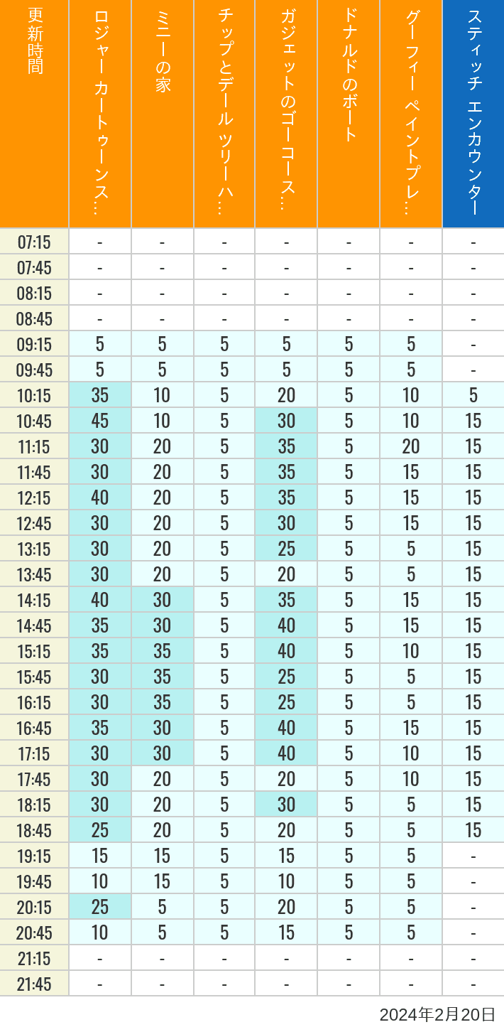2024年2月20日（火）のハッピーフェア ラボ ロジャー カートゥーンスピン ミニーの家 チップとデール ツリーハウス ガジェットのゴーコースター ドナルドのボート グーフィー ペイントプレイハウス の待ち時間を7時から21時まで時間別に記録した表