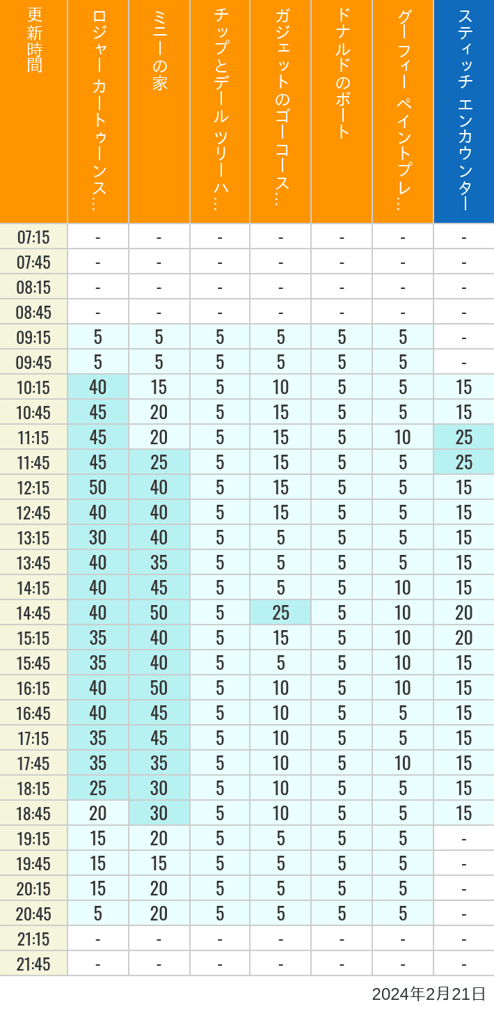 2024年2月21日（水）のハッピーフェア ラボ ロジャー カートゥーンスピン ミニーの家 チップとデール ツリーハウス ガジェットのゴーコースター ドナルドのボート グーフィー ペイントプレイハウス の待ち時間を7時から21時まで時間別に記録した表
