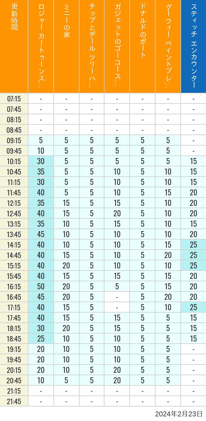 2024年2月23日（金）のハッピーフェア ラボ ロジャー カートゥーンスピン ミニーの家 チップとデール ツリーハウス ガジェットのゴーコースター ドナルドのボート グーフィー ペイントプレイハウス の待ち時間を7時から21時まで時間別に記録した表