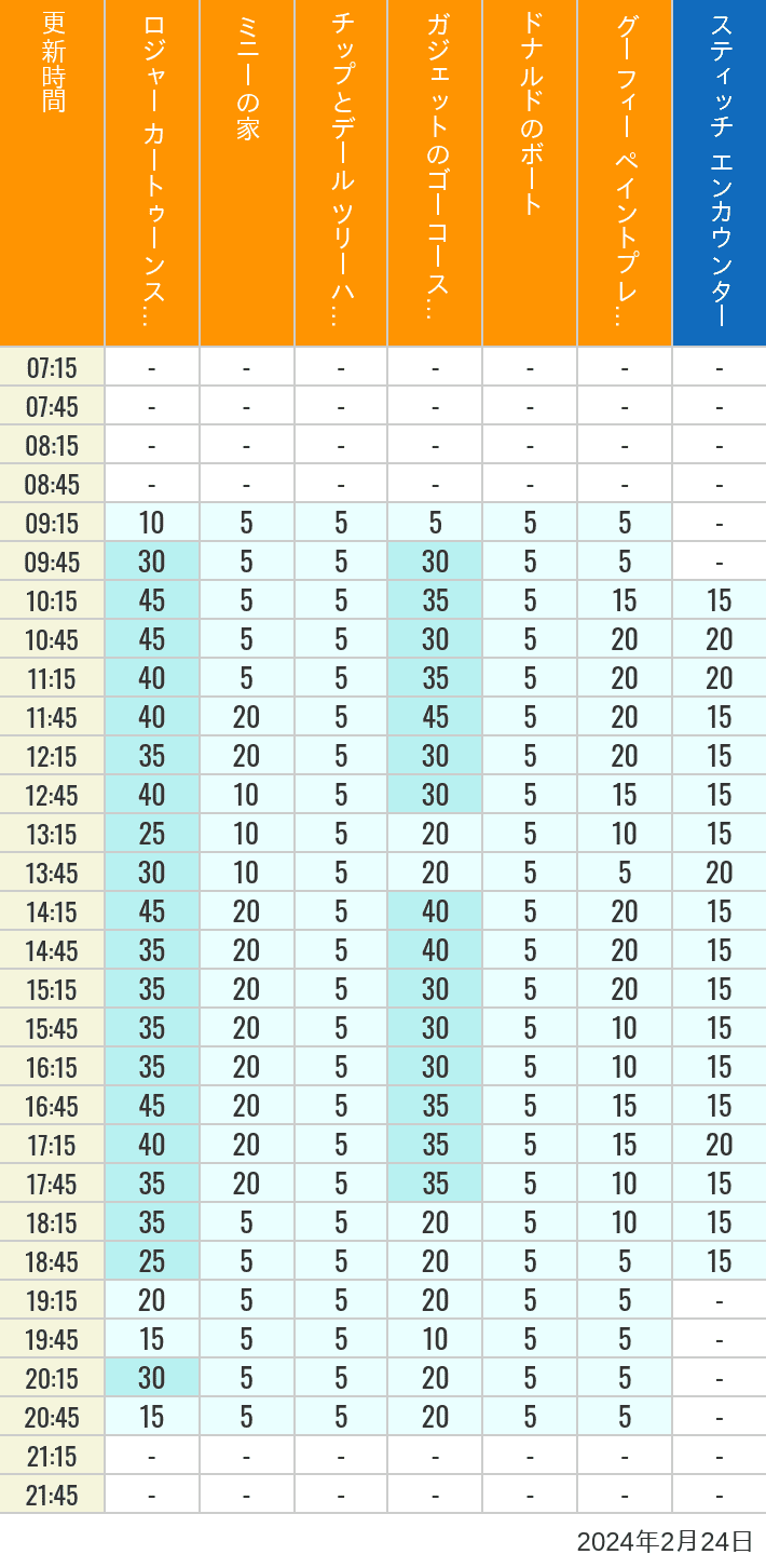 2024年2月24日（土）のハッピーフェア ラボ ロジャー カートゥーンスピン ミニーの家 チップとデール ツリーハウス ガジェットのゴーコースター ドナルドのボート グーフィー ペイントプレイハウス の待ち時間を7時から21時まで時間別に記録した表