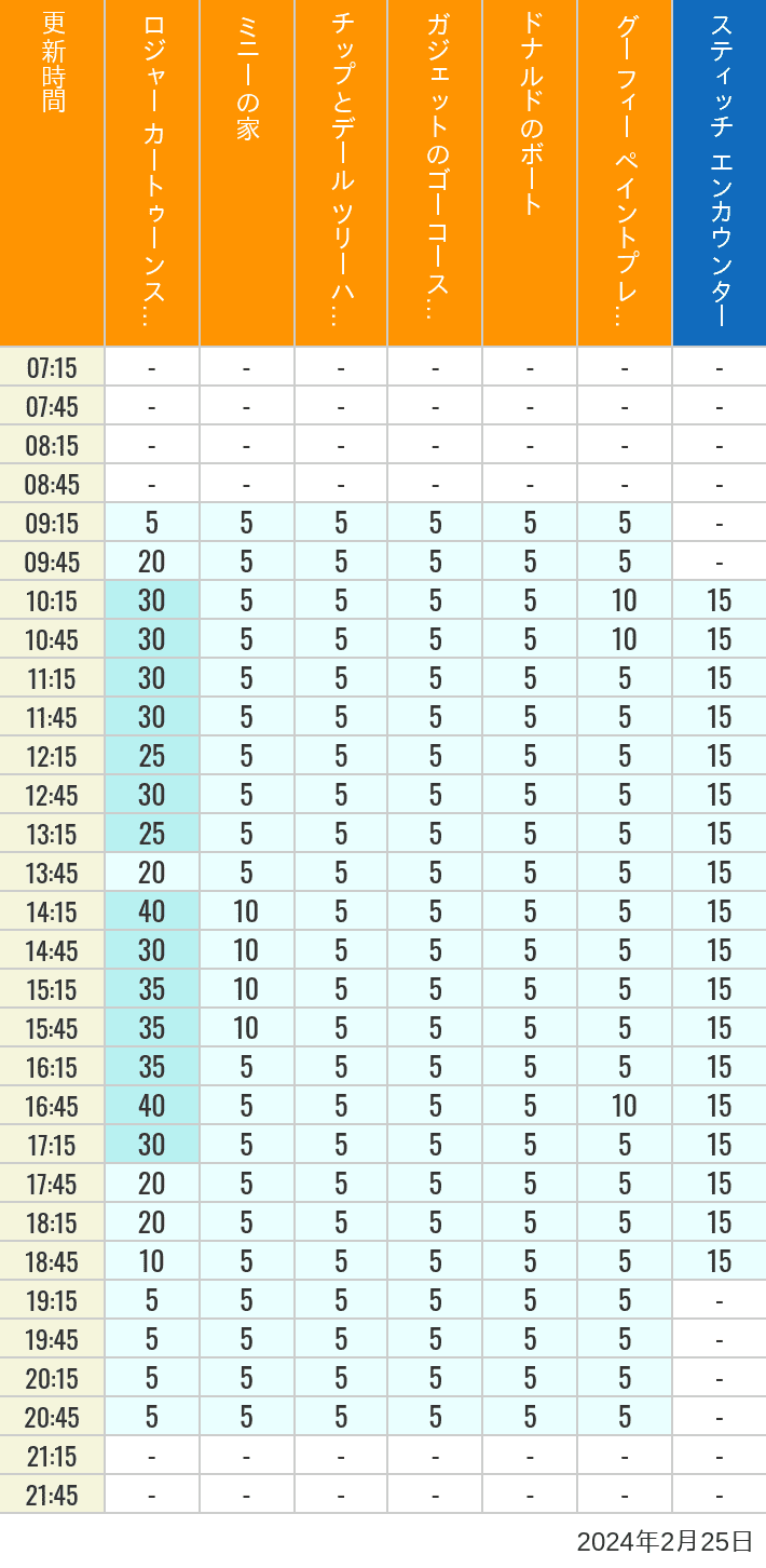 2024年2月25日（日）のハッピーフェア ラボ ロジャー カートゥーンスピン ミニーの家 チップとデール ツリーハウス ガジェットのゴーコースター ドナルドのボート グーフィー ペイントプレイハウス の待ち時間を7時から21時まで時間別に記録した表