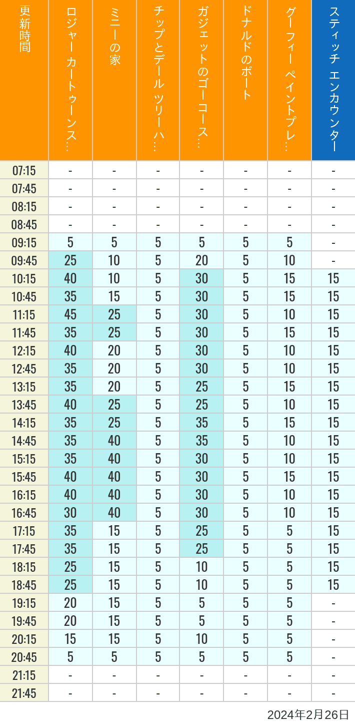 2024年2月26日（月）のハッピーフェア ラボ ロジャー カートゥーンスピン ミニーの家 チップとデール ツリーハウス ガジェットのゴーコースター ドナルドのボート グーフィー ペイントプレイハウス の待ち時間を7時から21時まで時間別に記録した表