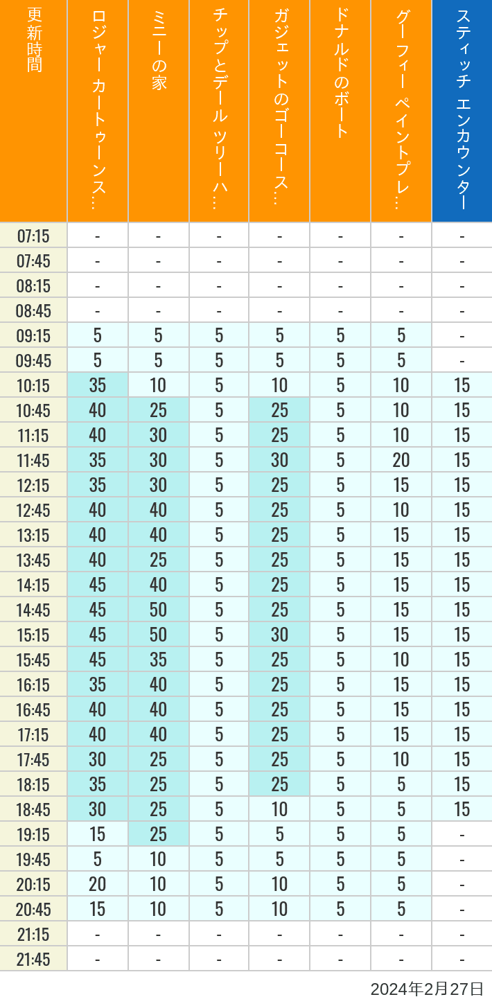 2024年2月27日（火）のハッピーフェア ラボ ロジャー カートゥーンスピン ミニーの家 チップとデール ツリーハウス ガジェットのゴーコースター ドナルドのボート グーフィー ペイントプレイハウス の待ち時間を7時から21時まで時間別に記録した表