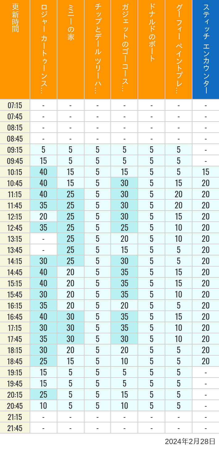 2024年2月28日（水）のハッピーフェア ラボ ロジャー カートゥーンスピン ミニーの家 チップとデール ツリーハウス ガジェットのゴーコースター ドナルドのボート グーフィー ペイントプレイハウス の待ち時間を7時から21時まで時間別に記録した表