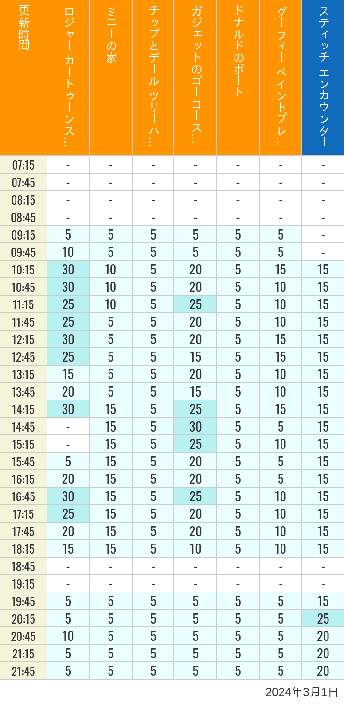 2024年3月1日（金）のハッピーフェア ラボ ロジャー カートゥーンスピン ミニーの家 チップとデール ツリーハウス ガジェットのゴーコースター ドナルドのボート グーフィー ペイントプレイハウス の待ち時間を7時から21時まで時間別に記録した表