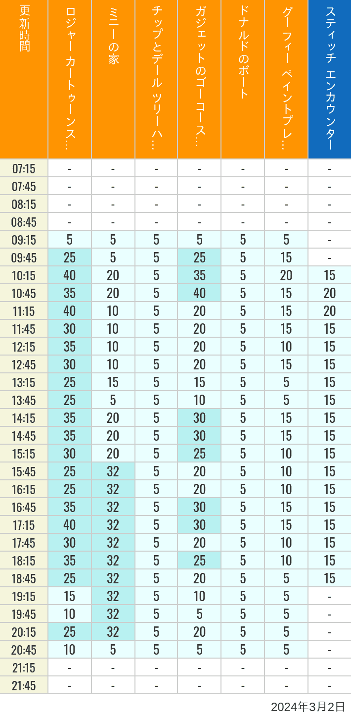 2024年3月2日（土）のハッピーフェア ラボ ロジャー カートゥーンスピン ミニーの家 チップとデール ツリーハウス ガジェットのゴーコースター ドナルドのボート グーフィー ペイントプレイハウス の待ち時間を7時から21時まで時間別に記録した表