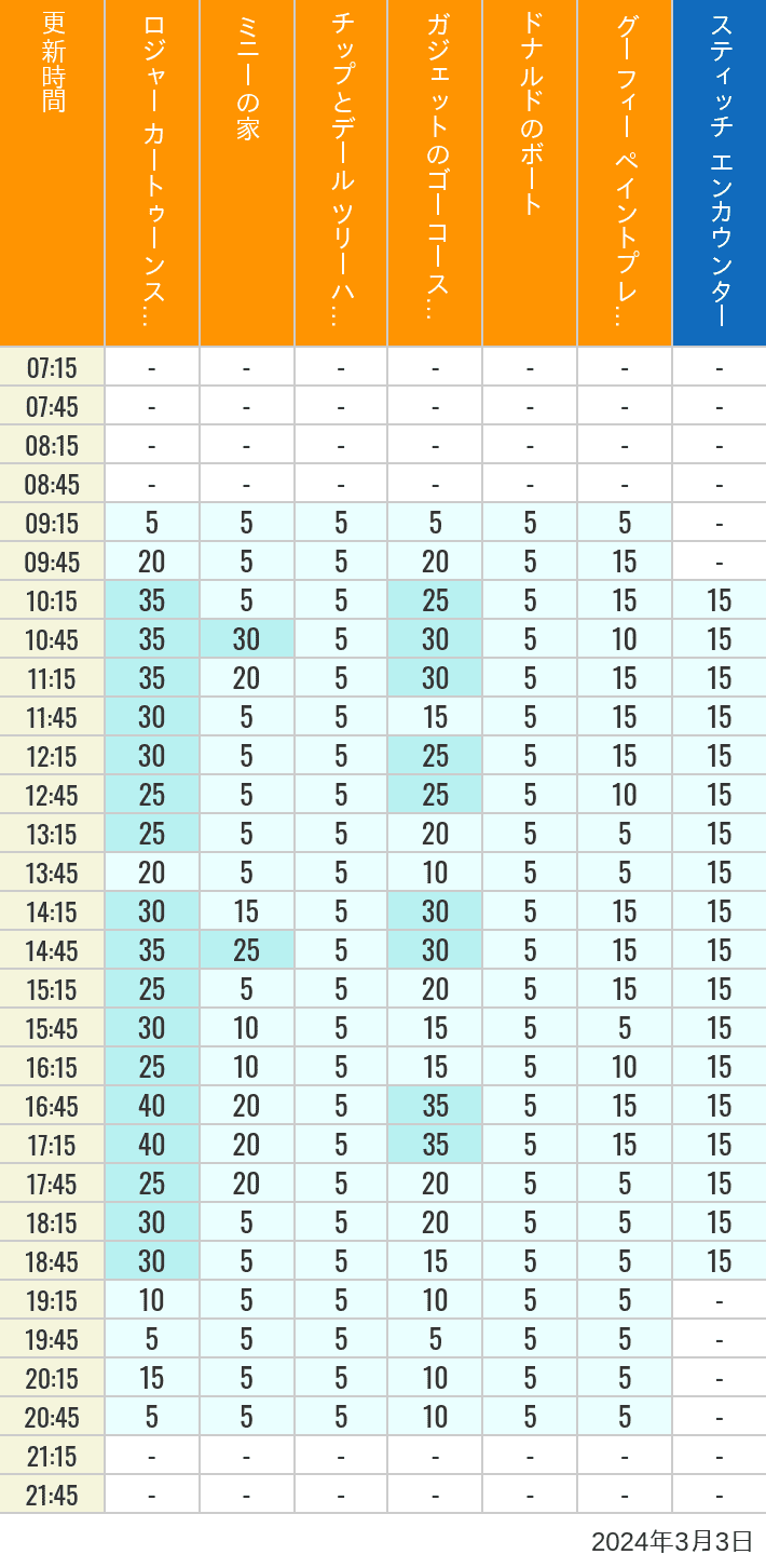 2024年3月3日（日）のハッピーフェア ラボ ロジャー カートゥーンスピン ミニーの家 チップとデール ツリーハウス ガジェットのゴーコースター ドナルドのボート グーフィー ペイントプレイハウス の待ち時間を7時から21時まで時間別に記録した表