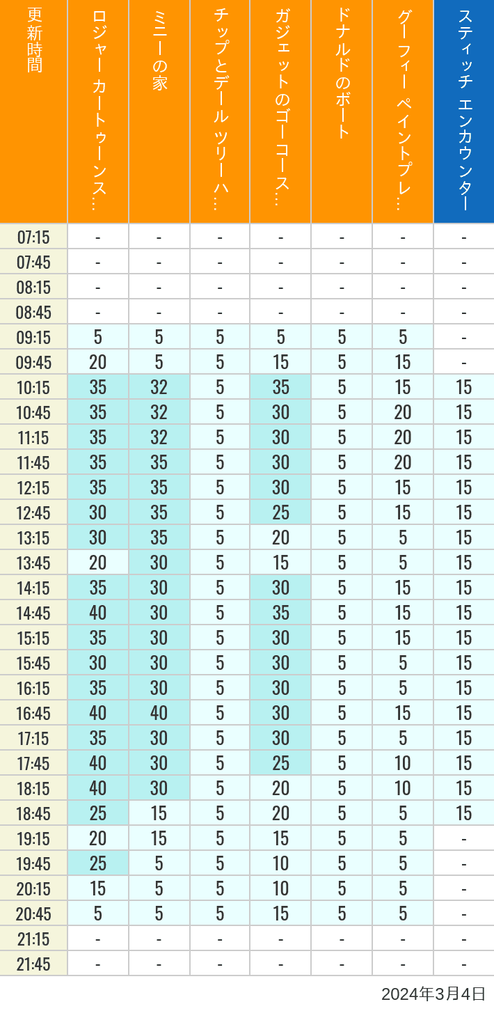 2024年3月4日（月）のハッピーフェア ラボ ロジャー カートゥーンスピン ミニーの家 チップとデール ツリーハウス ガジェットのゴーコースター ドナルドのボート グーフィー ペイントプレイハウス の待ち時間を7時から21時まで時間別に記録した表