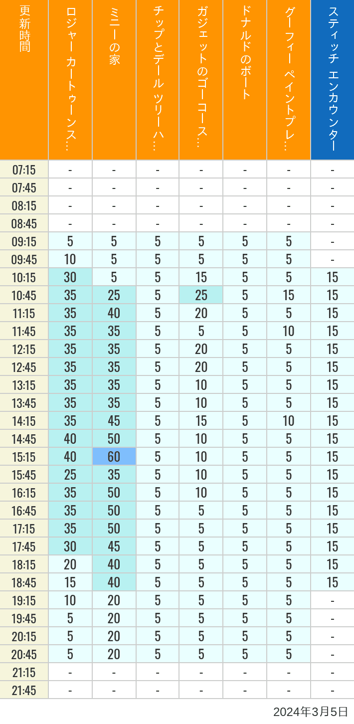 2024年3月5日（火）のハッピーフェア ラボ ロジャー カートゥーンスピン ミニーの家 チップとデール ツリーハウス ガジェットのゴーコースター ドナルドのボート グーフィー ペイントプレイハウス の待ち時間を7時から21時まで時間別に記録した表
