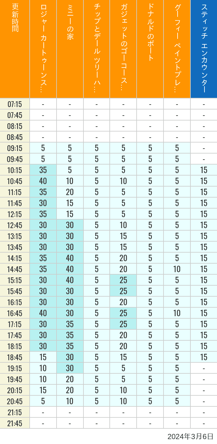 2024年3月6日（水）のハッピーフェア ラボ ロジャー カートゥーンスピン ミニーの家 チップとデール ツリーハウス ガジェットのゴーコースター ドナルドのボート グーフィー ペイントプレイハウス の待ち時間を7時から21時まで時間別に記録した表