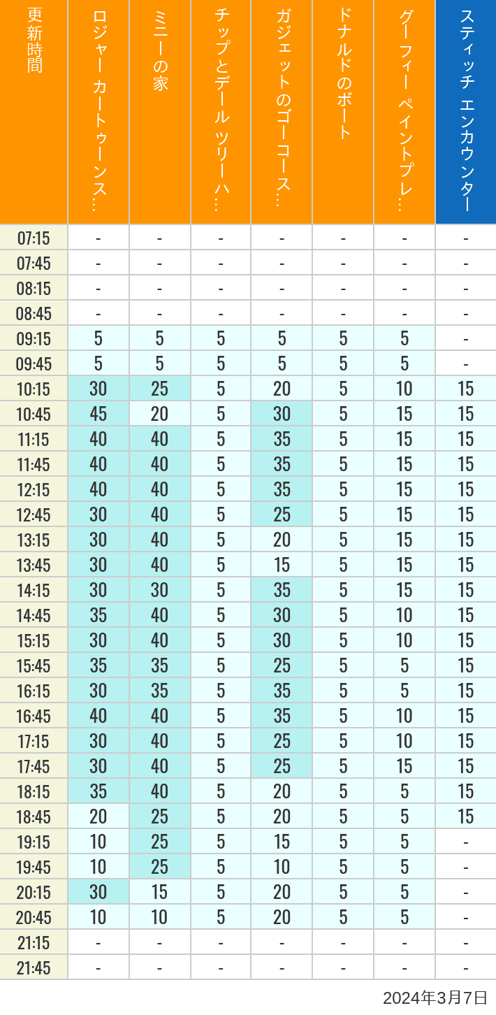 2024年3月7日（木）のハッピーフェア ラボ ロジャー カートゥーンスピン ミニーの家 チップとデール ツリーハウス ガジェットのゴーコースター ドナルドのボート グーフィー ペイントプレイハウス の待ち時間を7時から21時まで時間別に記録した表