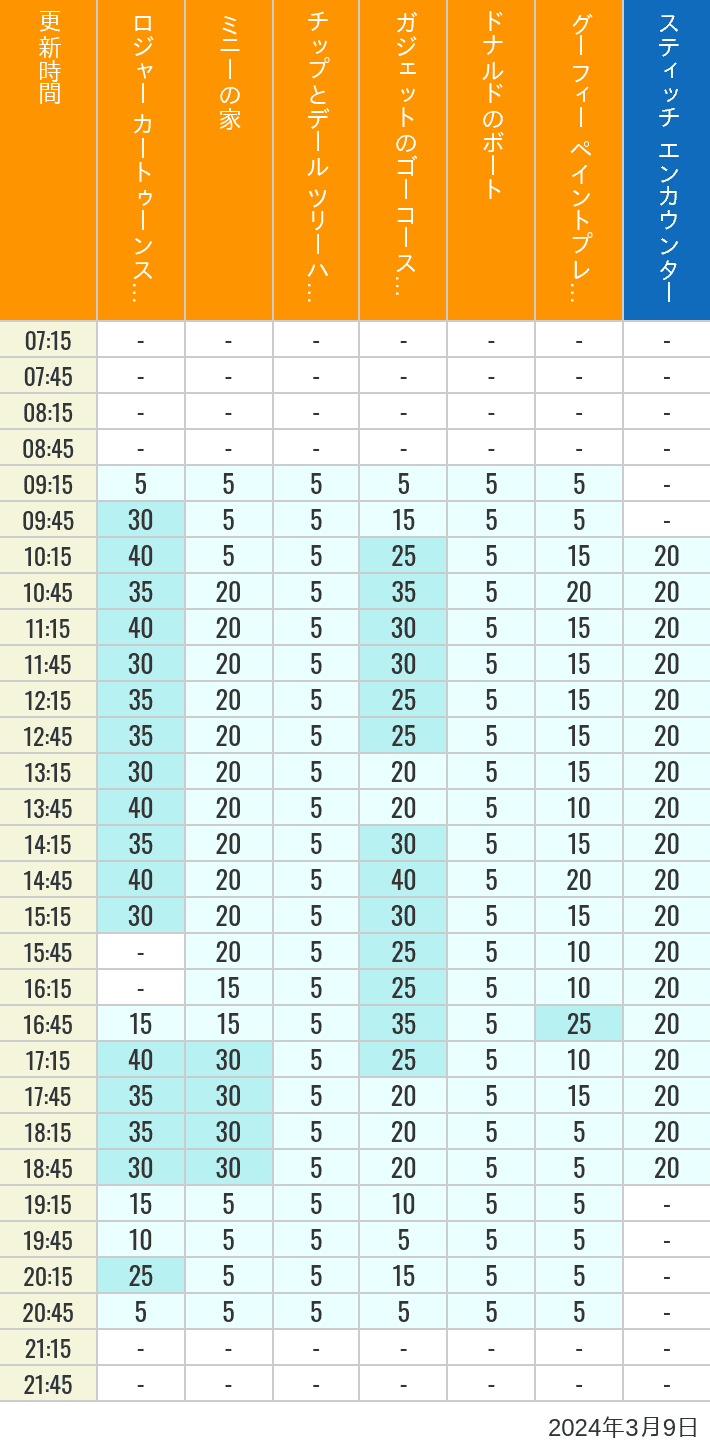 2024年3月9日（土）のハッピーフェア ラボ ロジャー カートゥーンスピン ミニーの家 チップとデール ツリーハウス ガジェットのゴーコースター ドナルドのボート グーフィー ペイントプレイハウス の待ち時間を7時から21時まで時間別に記録した表