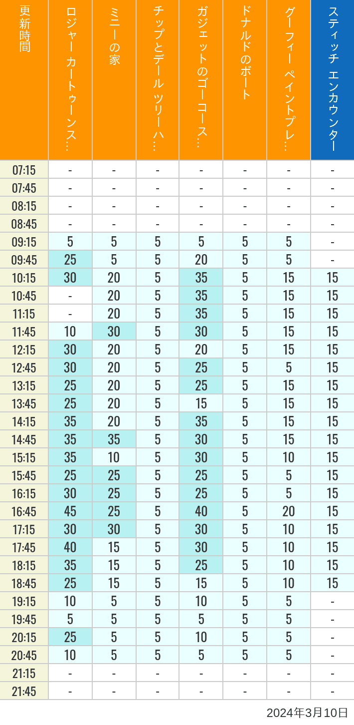 2024年3月10日（日）のハッピーフェア ラボ ロジャー カートゥーンスピン ミニーの家 チップとデール ツリーハウス ガジェットのゴーコースター ドナルドのボート グーフィー ペイントプレイハウス の待ち時間を7時から21時まで時間別に記録した表