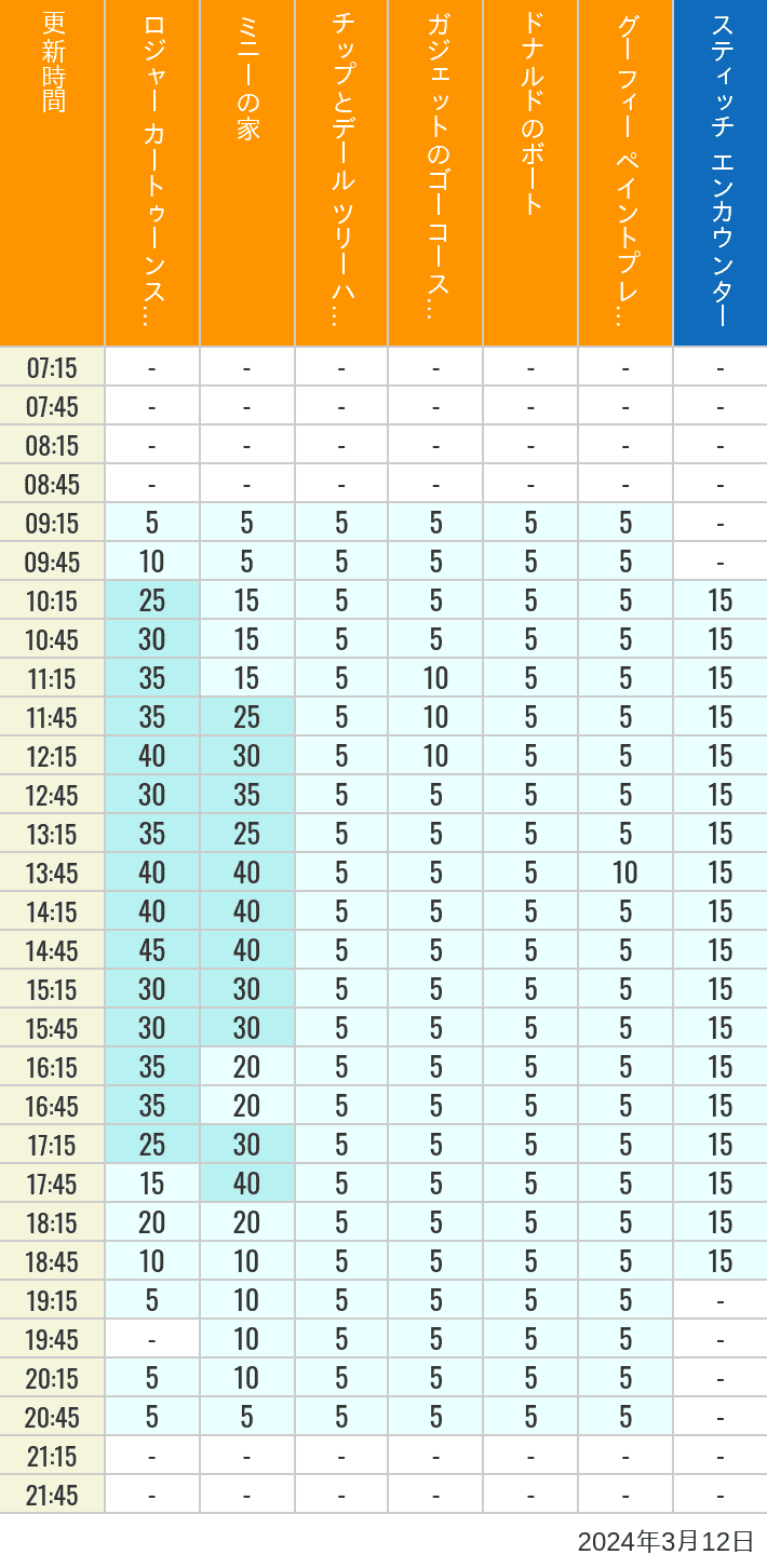 2024年3月12日（火）のハッピーフェア ラボ ロジャー カートゥーンスピン ミニーの家 チップとデール ツリーハウス ガジェットのゴーコースター ドナルドのボート グーフィー ペイントプレイハウス の待ち時間を7時から21時まで時間別に記録した表