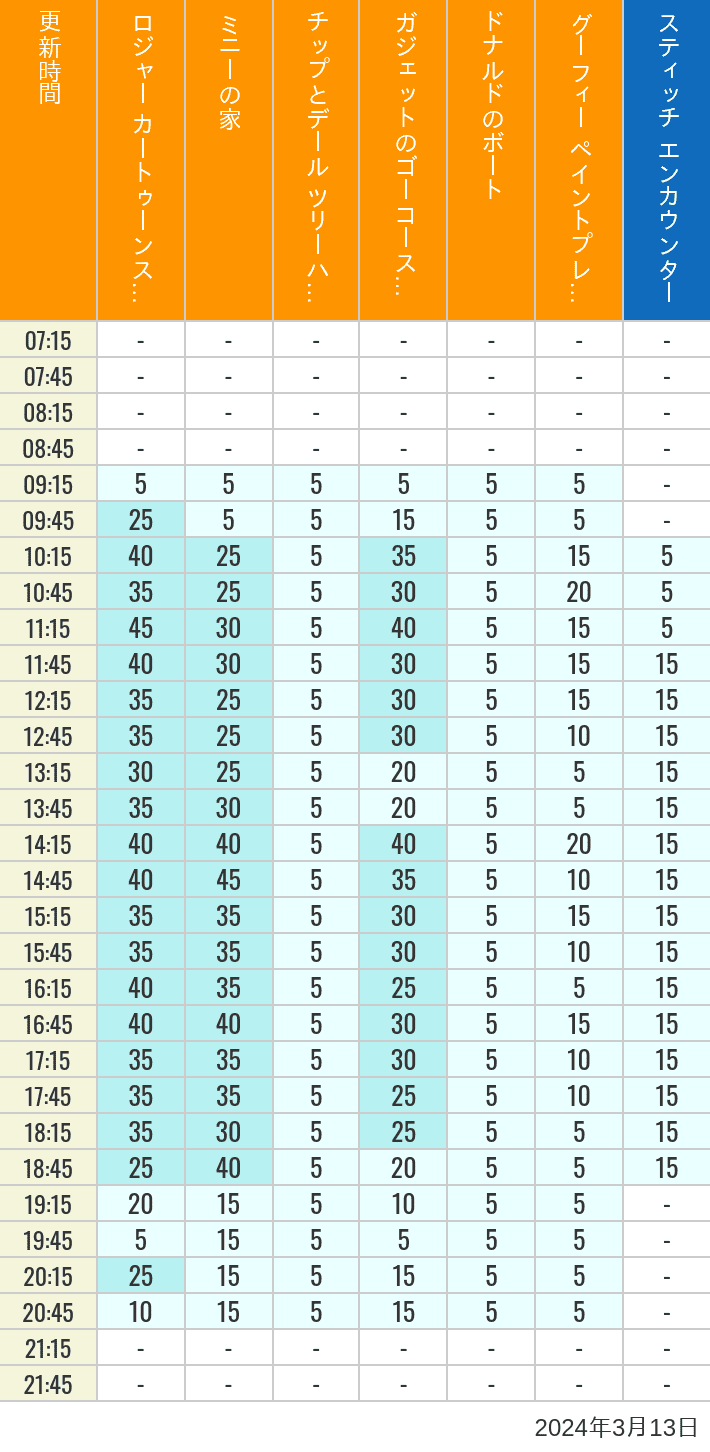2024年3月13日（水）のハッピーフェア ラボ ロジャー カートゥーンスピン ミニーの家 チップとデール ツリーハウス ガジェットのゴーコースター ドナルドのボート グーフィー ペイントプレイハウス の待ち時間を7時から21時まで時間別に記録した表