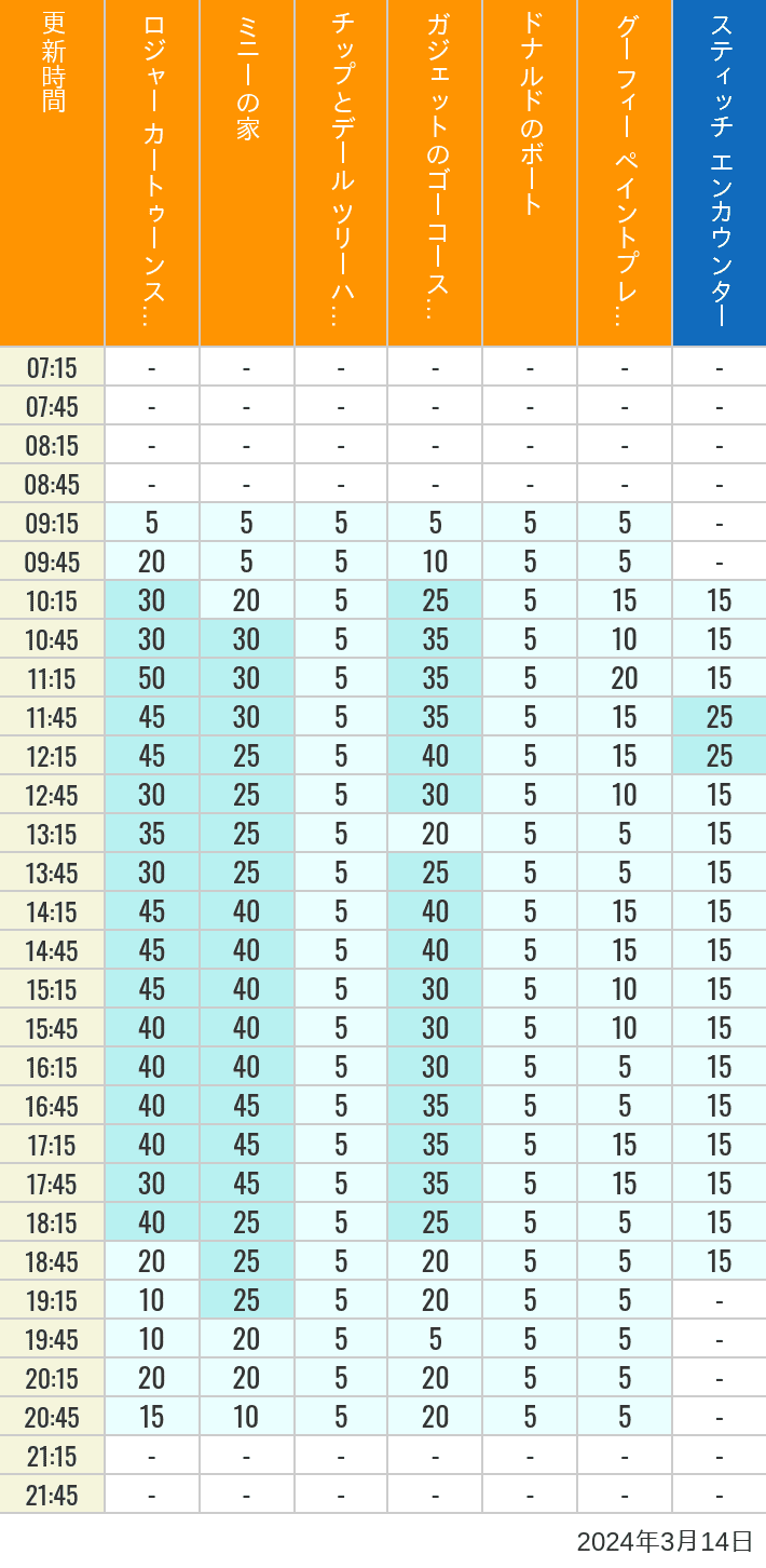 2024年3月14日（木）のハッピーフェア ラボ ロジャー カートゥーンスピン ミニーの家 チップとデール ツリーハウス ガジェットのゴーコースター ドナルドのボート グーフィー ペイントプレイハウス の待ち時間を7時から21時まで時間別に記録した表