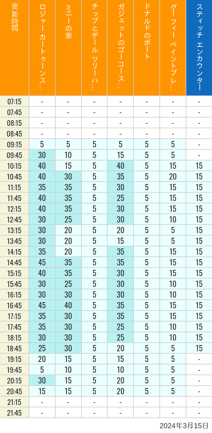 2024年3月15日（金）のハッピーフェア ラボ ロジャー カートゥーンスピン ミニーの家 チップとデール ツリーハウス ガジェットのゴーコースター ドナルドのボート グーフィー ペイントプレイハウス の待ち時間を7時から21時まで時間別に記録した表