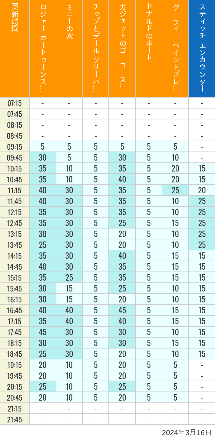 2024年3月16日（土）のハッピーフェア ラボ ロジャー カートゥーンスピン ミニーの家 チップとデール ツリーハウス ガジェットのゴーコースター ドナルドのボート グーフィー ペイントプレイハウス の待ち時間を7時から21時まで時間別に記録した表