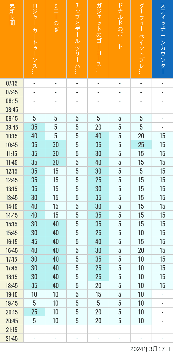 2024年3月17日（日）のハッピーフェア ラボ ロジャー カートゥーンスピン ミニーの家 チップとデール ツリーハウス ガジェットのゴーコースター ドナルドのボート グーフィー ペイントプレイハウス の待ち時間を7時から21時まで時間別に記録した表