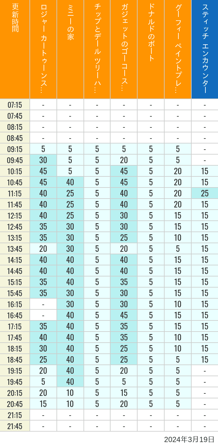 2024年3月19日（火）のハッピーフェア ラボ ロジャー カートゥーンスピン ミニーの家 チップとデール ツリーハウス ガジェットのゴーコースター ドナルドのボート グーフィー ペイントプレイハウス の待ち時間を7時から21時まで時間別に記録した表