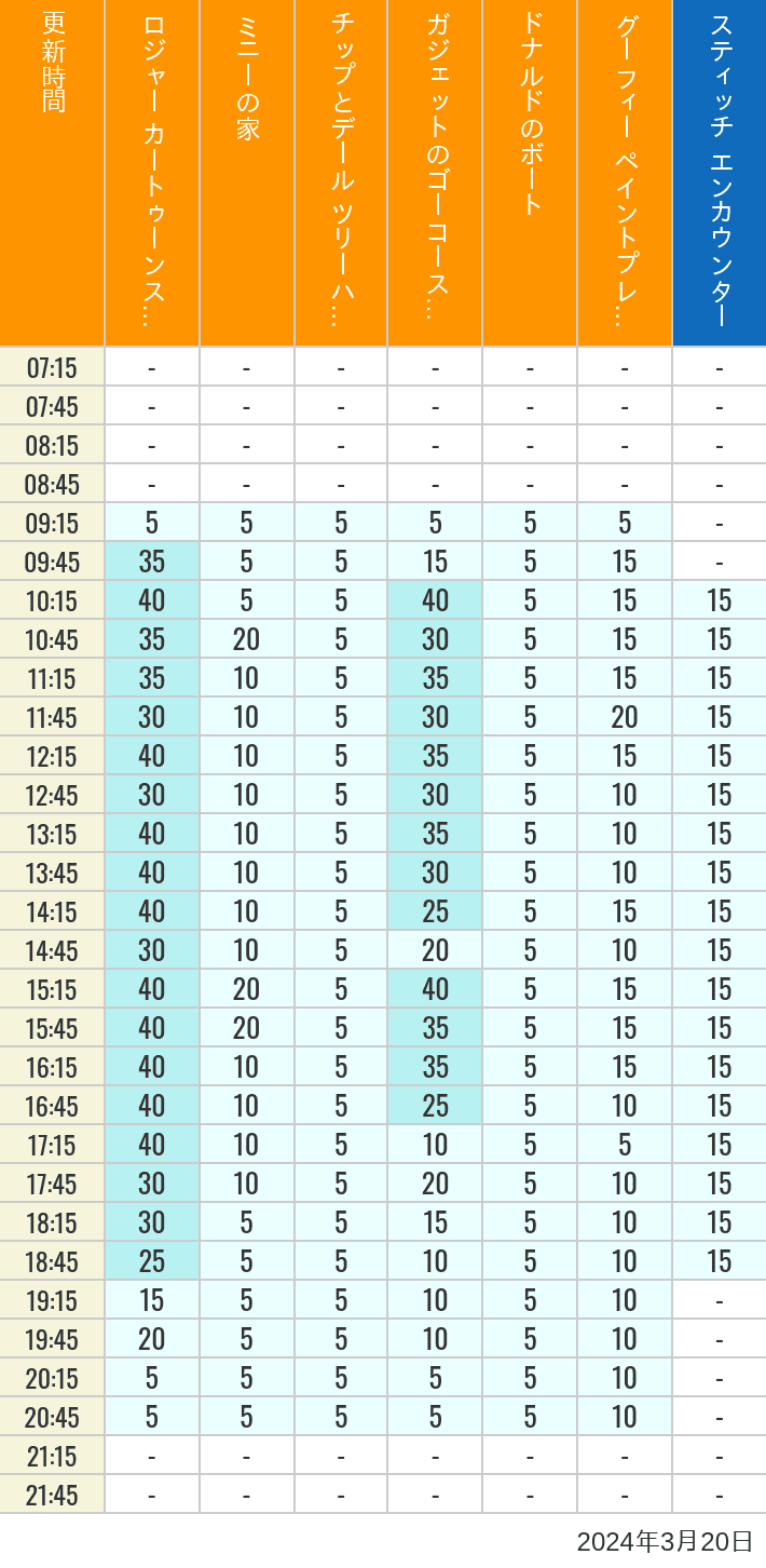2024年3月20日（水）のハッピーフェア ラボ ロジャー カートゥーンスピン ミニーの家 チップとデール ツリーハウス ガジェットのゴーコースター ドナルドのボート グーフィー ペイントプレイハウス の待ち時間を7時から21時まで時間別に記録した表