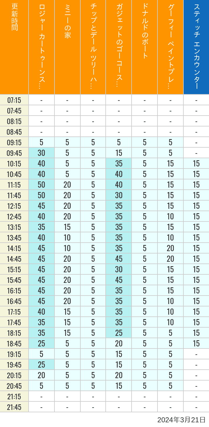 2024年3月21日（木）のハッピーフェア ラボ ロジャー カートゥーンスピン ミニーの家 チップとデール ツリーハウス ガジェットのゴーコースター ドナルドのボート グーフィー ペイントプレイハウス の待ち時間を7時から21時まで時間別に記録した表