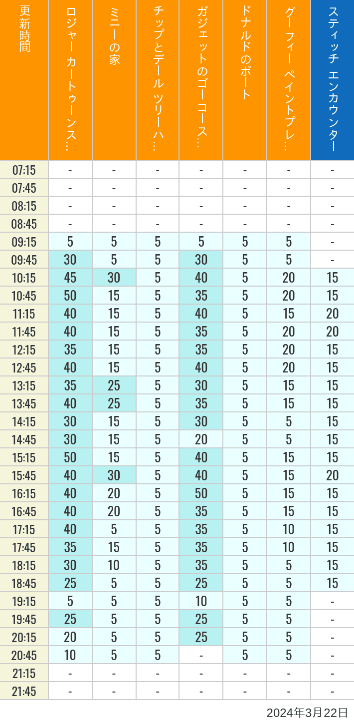 2024年3月22日（金）のハッピーフェア ラボ ロジャー カートゥーンスピン ミニーの家 チップとデール ツリーハウス ガジェットのゴーコースター ドナルドのボート グーフィー ペイントプレイハウス の待ち時間を7時から21時まで時間別に記録した表