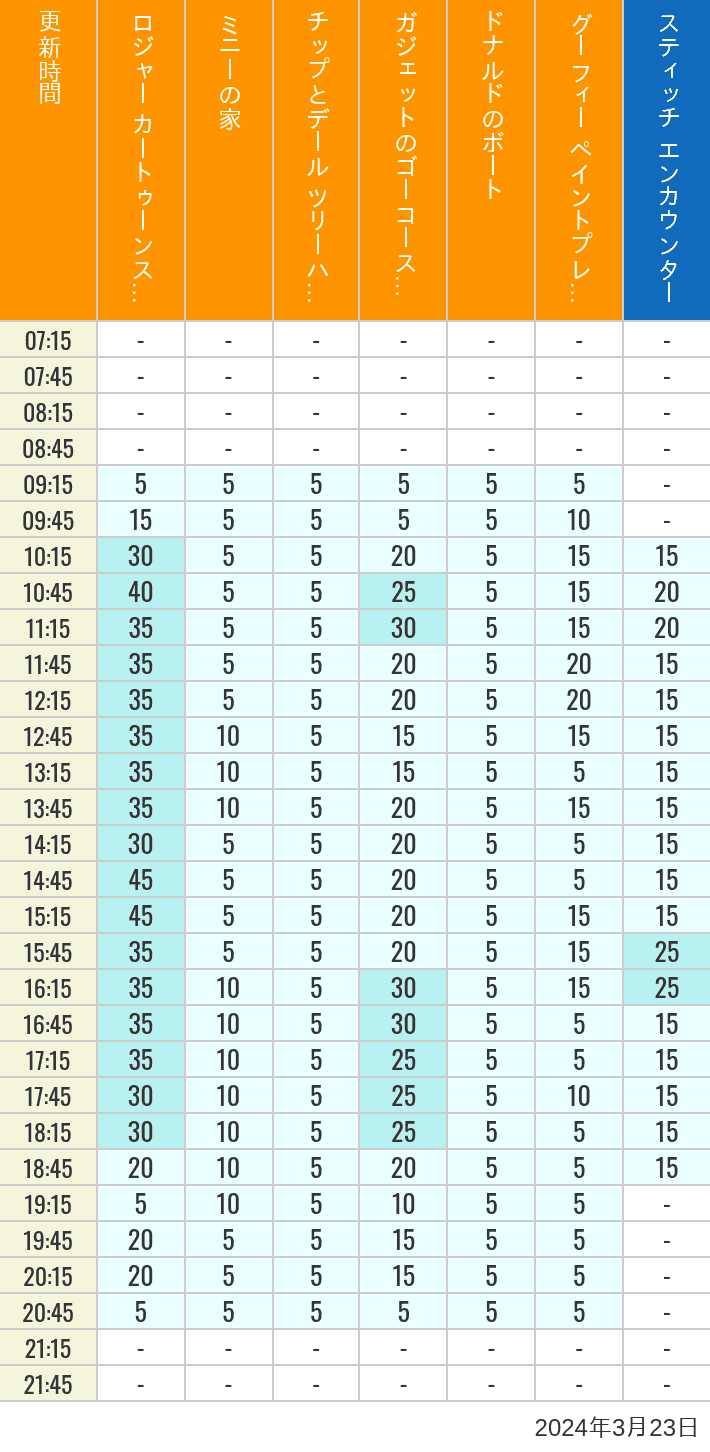 2024年3月23日（土）のハッピーフェア ラボ ロジャー カートゥーンスピン ミニーの家 チップとデール ツリーハウス ガジェットのゴーコースター ドナルドのボート グーフィー ペイントプレイハウス の待ち時間を7時から21時まで時間別に記録した表