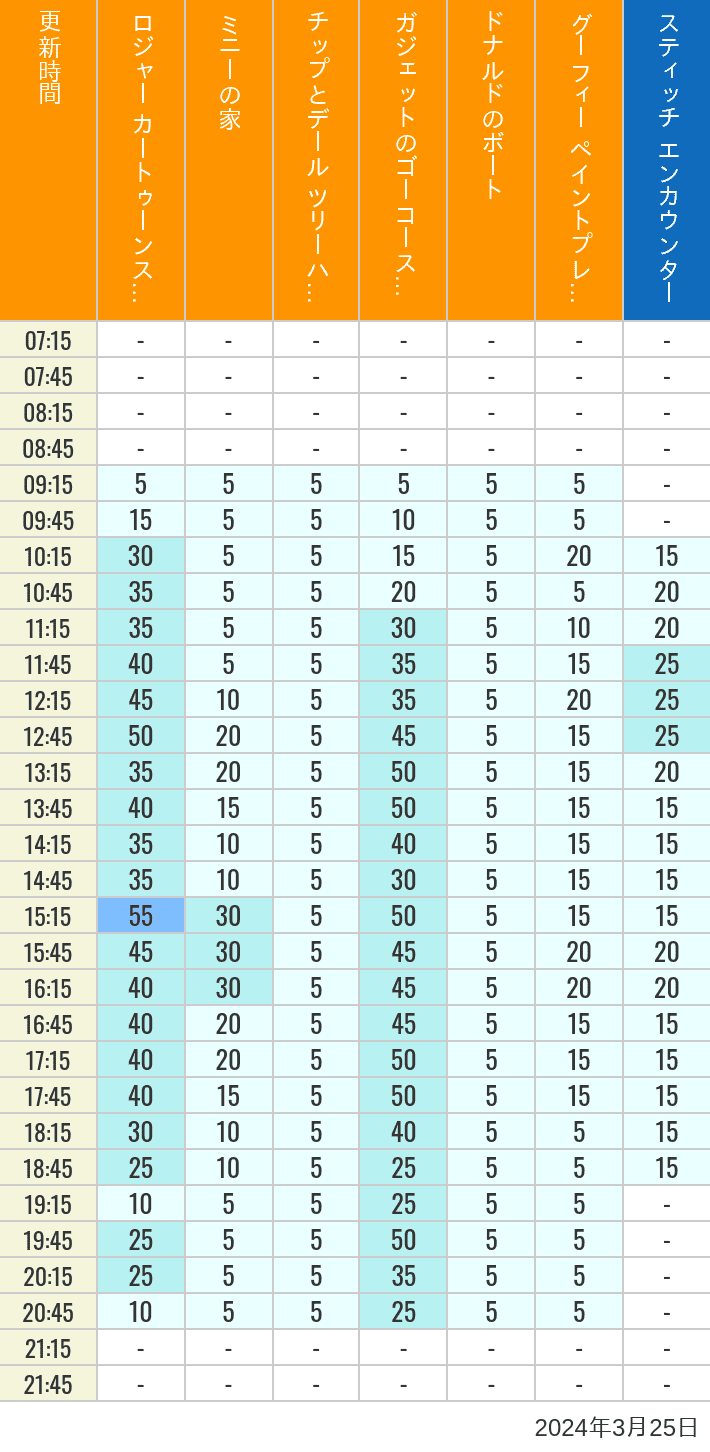 2024年3月25日（月）のハッピーフェア ラボ ロジャー カートゥーンスピン ミニーの家 チップとデール ツリーハウス ガジェットのゴーコースター ドナルドのボート グーフィー ペイントプレイハウス の待ち時間を7時から21時まで時間別に記録した表