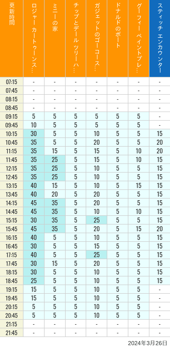 2024年3月26日（火）のハッピーフェア ラボ ロジャー カートゥーンスピン ミニーの家 チップとデール ツリーハウス ガジェットのゴーコースター ドナルドのボート グーフィー ペイントプレイハウス の待ち時間を7時から21時まで時間別に記録した表
