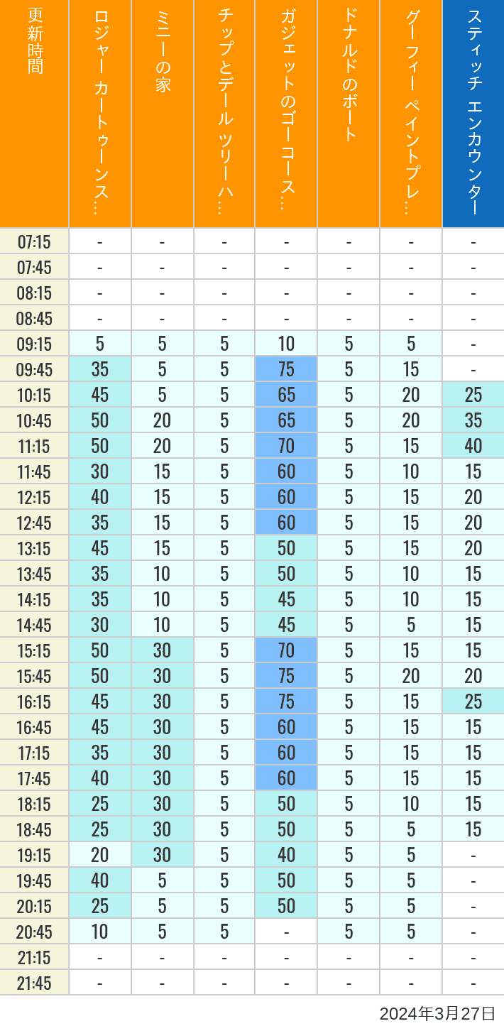 2024年3月27日（水）のハッピーフェア ラボ ロジャー カートゥーンスピン ミニーの家 チップとデール ツリーハウス ガジェットのゴーコースター ドナルドのボート グーフィー ペイントプレイハウス の待ち時間を7時から21時まで時間別に記録した表