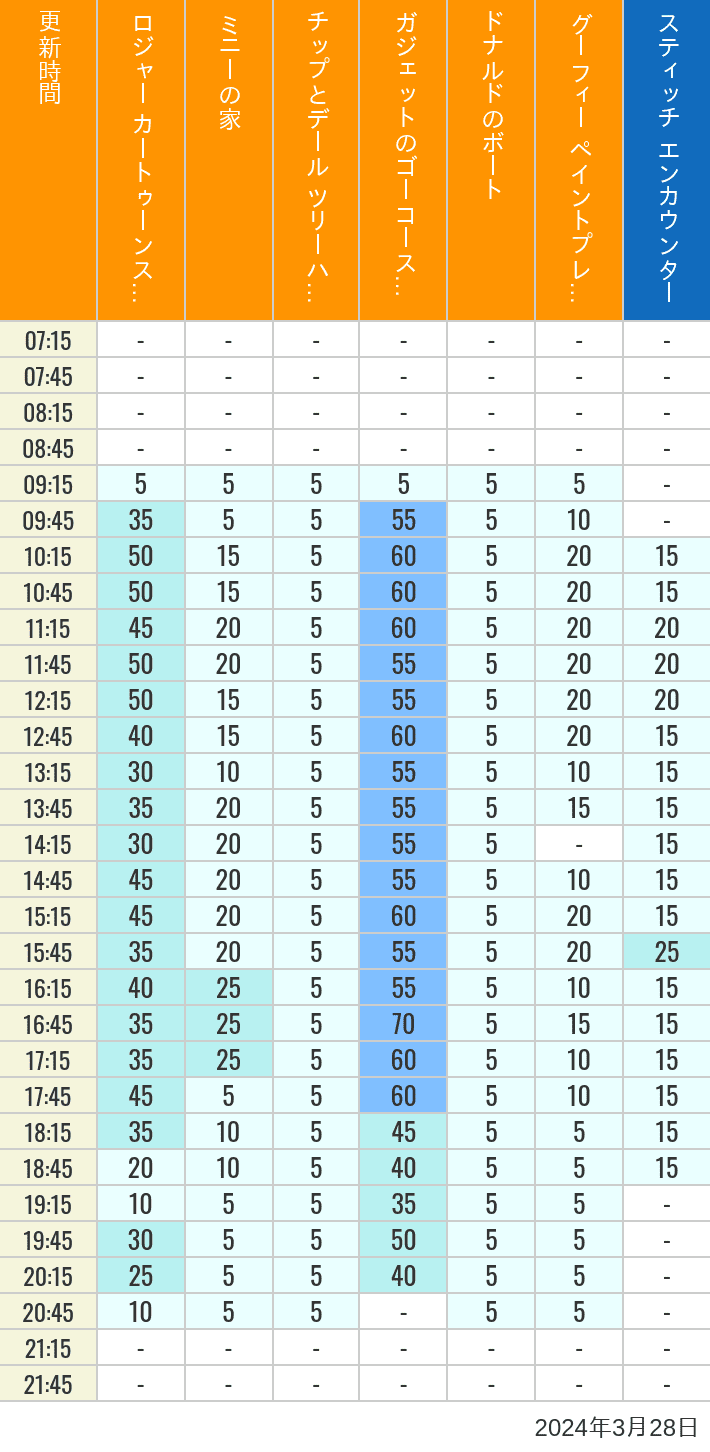 2024年3月28日（木）のハッピーフェア ラボ ロジャー カートゥーンスピン ミニーの家 チップとデール ツリーハウス ガジェットのゴーコースター ドナルドのボート グーフィー ペイントプレイハウス の待ち時間を7時から21時まで時間別に記録した表
