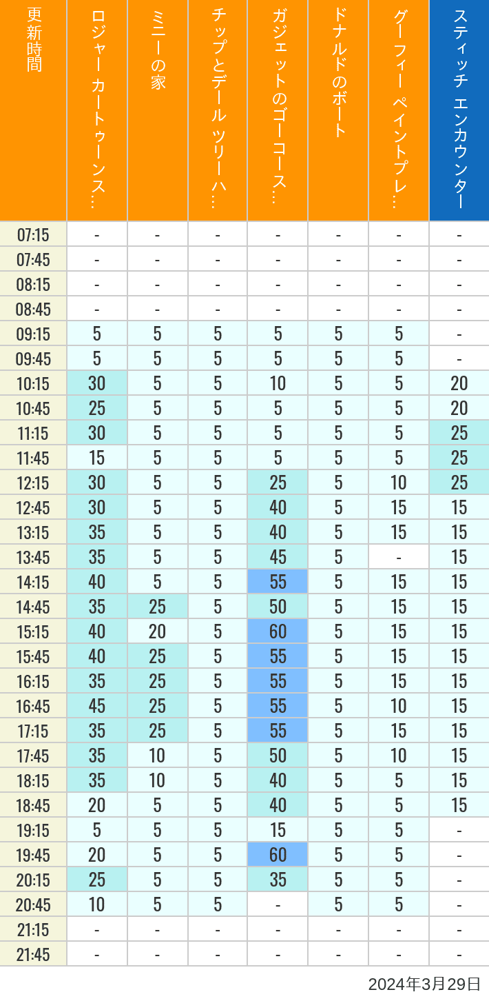 2024年3月29日（金）のハッピーフェア ラボ ロジャー カートゥーンスピン ミニーの家 チップとデール ツリーハウス ガジェットのゴーコースター ドナルドのボート グーフィー ペイントプレイハウス の待ち時間を7時から21時まで時間別に記録した表