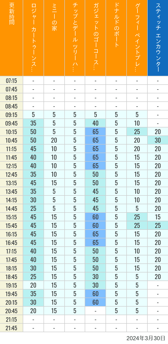 2024年3月30日（土）のハッピーフェア ラボ ロジャー カートゥーンスピン ミニーの家 チップとデール ツリーハウス ガジェットのゴーコースター ドナルドのボート グーフィー ペイントプレイハウス の待ち時間を7時から21時まで時間別に記録した表