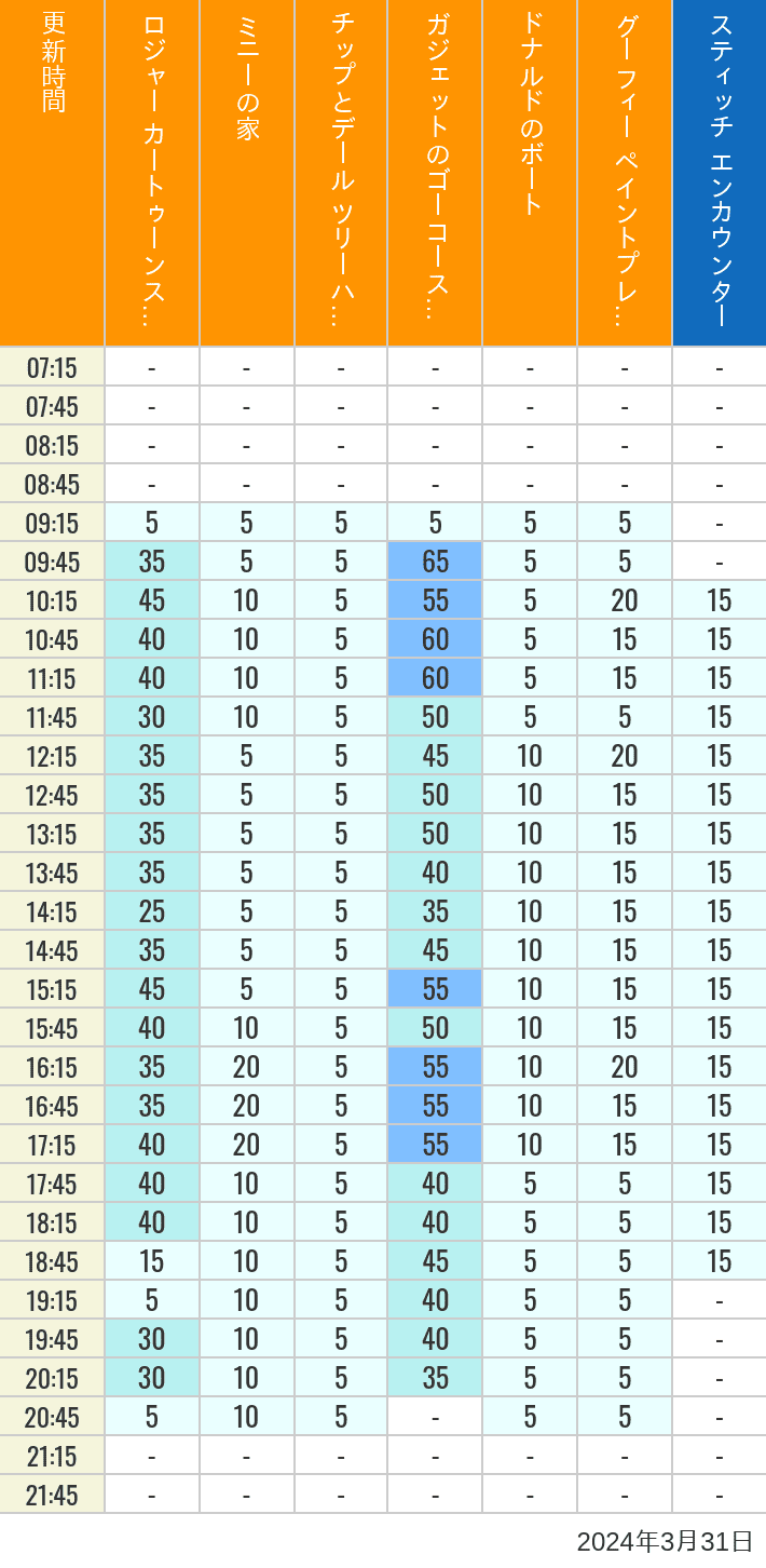 2024年3月31日（日）のハッピーフェア ラボ ロジャー カートゥーンスピン ミニーの家 チップとデール ツリーハウス ガジェットのゴーコースター ドナルドのボート グーフィー ペイントプレイハウス の待ち時間を7時から21時まで時間別に記録した表