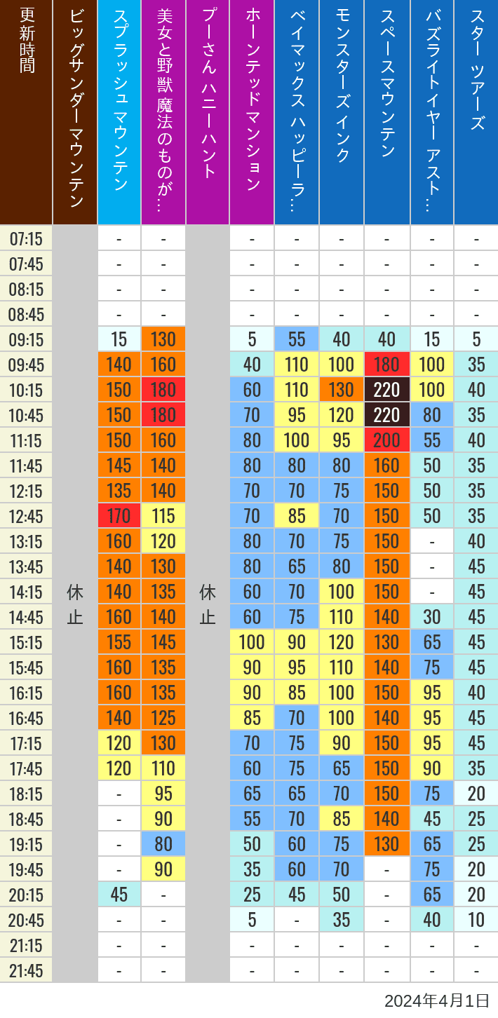 Table of wait times for Big Thunder Mountain, Splash Mountain, Beauty and the Beast, Pooh's Hunny Hunt, Haunted Mansion, Baymax, Monsters, Inc., Space Mountain, Buzz Lightyear and Star Tours on April 1, 2024, recorded by time from 7:00 am to 9:00 pm.