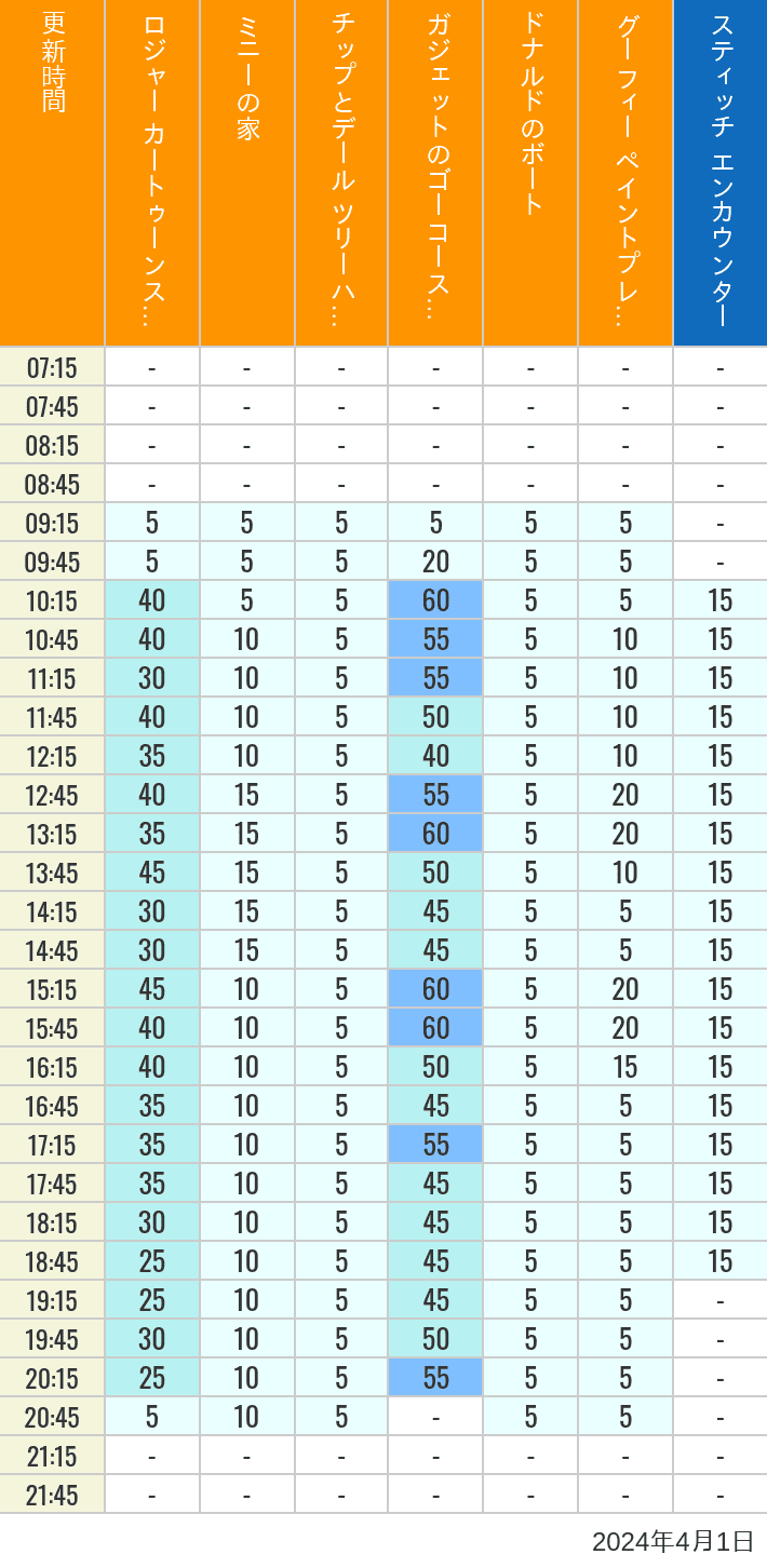 2024年4月1日（月）のハッピーフェア ラボ ロジャー カートゥーンスピン ミニーの家 チップとデール ツリーハウス ガジェットのゴーコースター ドナルドのボート グーフィー ペイントプレイハウス の待ち時間を7時から21時まで時間別に記録した表