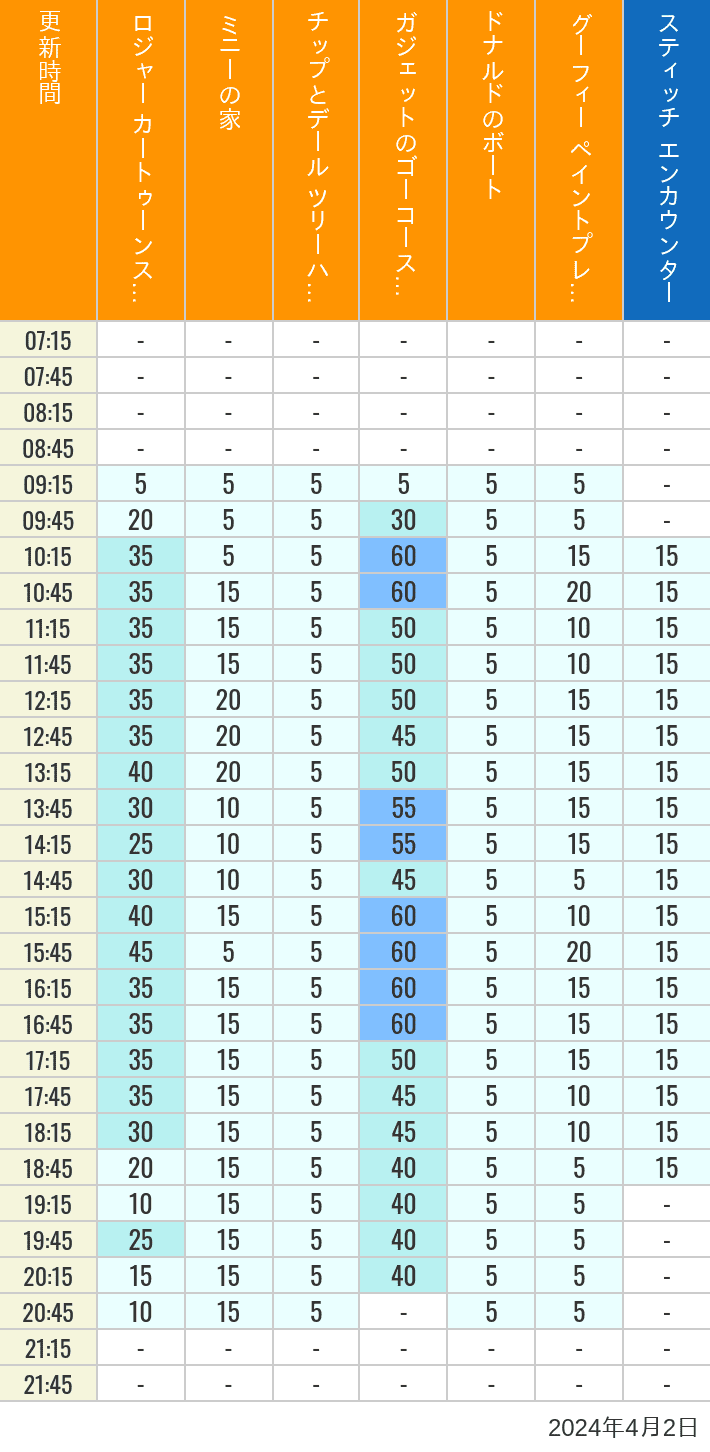 2024年4月2日（火）のハッピーフェア ラボ ロジャー カートゥーンスピン ミニーの家 チップとデール ツリーハウス ガジェットのゴーコースター ドナルドのボート グーフィー ペイントプレイハウス の待ち時間を7時から21時まで時間別に記録した表