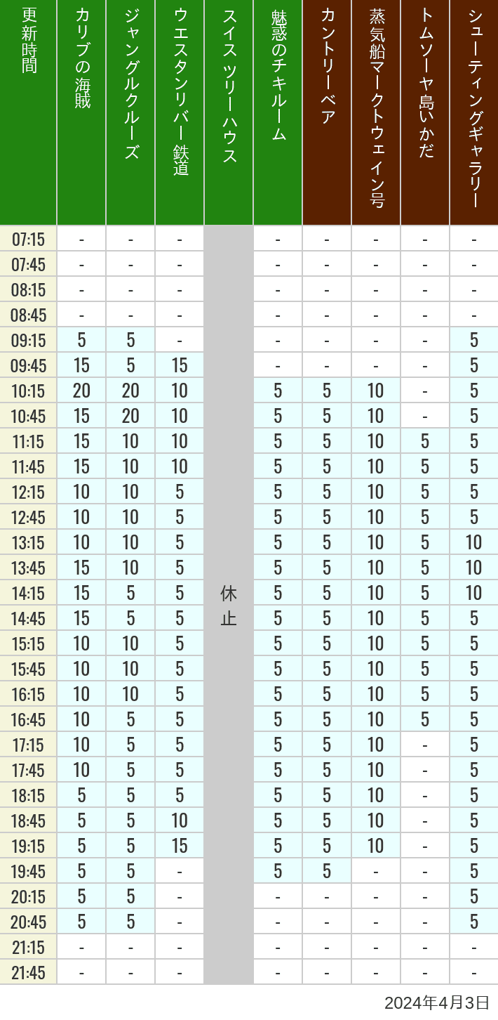 Table of wait times for Pirates of the Caribbean, Jungle Cruise, Western River Railroad, Treehouse, The Enchanted Tiki Room, Country Bear Theater, Mark Twain Riverboat, Tom Sawyer Island Rafts, Westernland Shootin' Gallery and Explorer Canoes on April 3, 2024, recorded by time from 7:00 am to 9:00 pm.