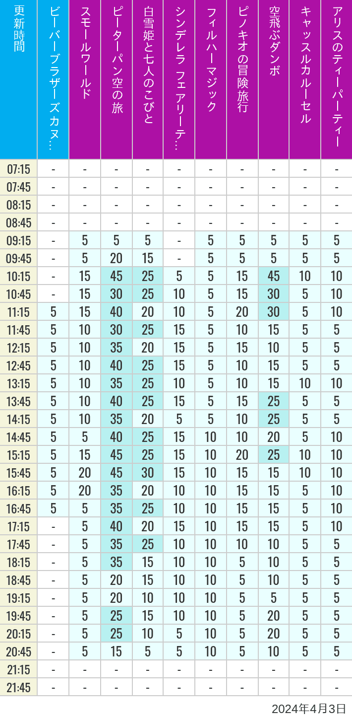 Table of wait times for it's a small world, Peter Pan's Flight, Snow White's Adventures, Fairy Tale Hall, PhilharMagic, Pinocchio's Daring Journey, Dumbo The Flying Elephant, Castle Carrousel and Alice's Tea Party on April 3, 2024, recorded by time from 7:00 am to 9:00 pm.