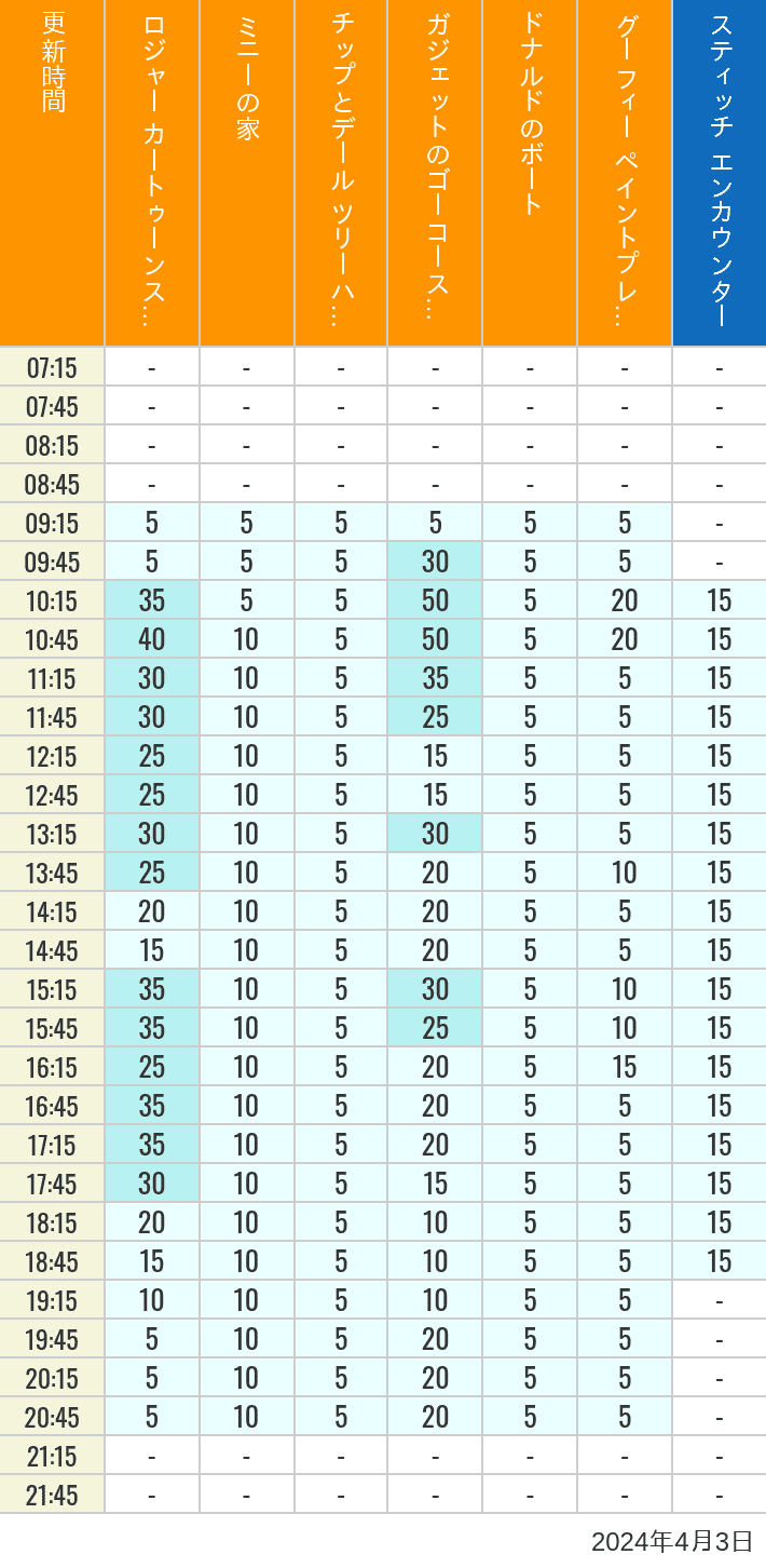 2024年4月3日（水）のハッピーフェア ラボ ロジャー カートゥーンスピン ミニーの家 チップとデール ツリーハウス ガジェットのゴーコースター ドナルドのボート グーフィー ペイントプレイハウス の待ち時間を7時から21時まで時間別に記録した表