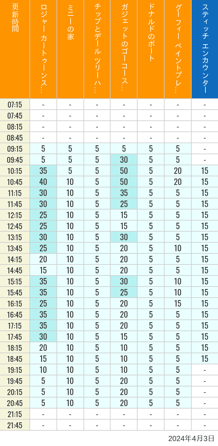 Table of wait times for Roger Rabbit's Car Toon Spin, Minnie's House, Chip 'n Dale's Treehouse, Gadget's Go Coaster, Donald's Boat, Goofy's Paint 'n' Play House and Stitch Encounter on April 3, 2024, recorded by time from 7:00 am to 9:00 pm.