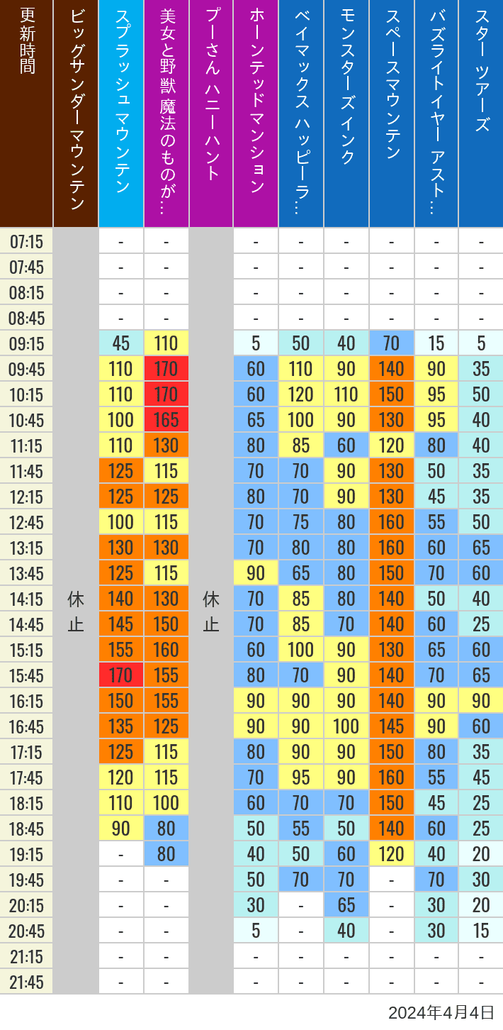 Table of wait times for Big Thunder Mountain, Splash Mountain, Beauty and the Beast, Pooh's Hunny Hunt, Haunted Mansion, Baymax, Monsters, Inc., Space Mountain, Buzz Lightyear and Star Tours on April 4, 2024, recorded by time from 7:00 am to 9:00 pm.